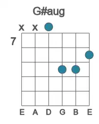 Guitar voicing #2 of the G# aug chord